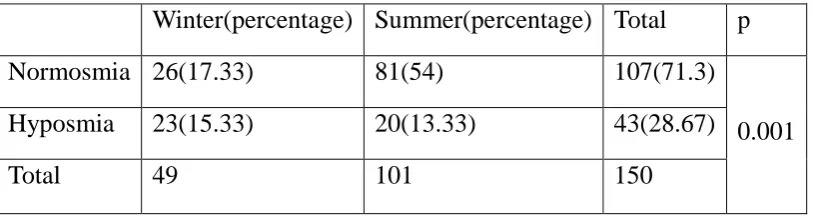 Table 5. Distribution of olfaction scores (n=150)  Left 