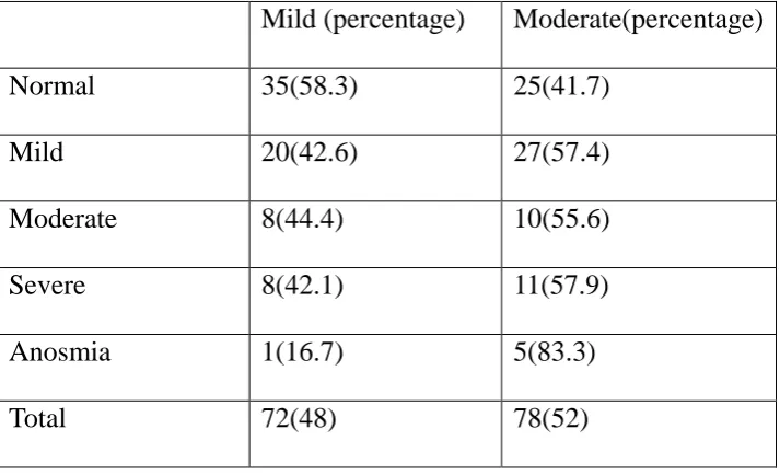 Table 10. Olfactory score vs Severity of allergic rhinitis 