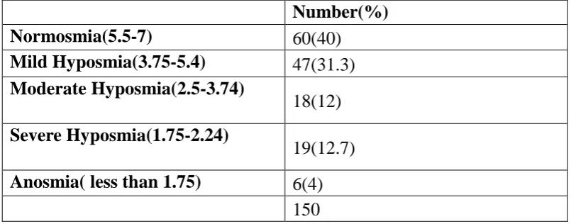Table 11. Compositeolfaction score prior to commencement of therapy  