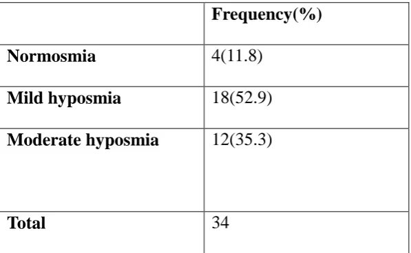 Table 12.Severity of olfaction disturbances prior to therapy in the 34 patients who 