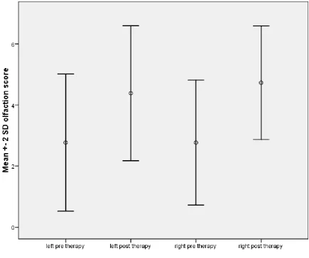 Fig 7.The shift in the mean of olfaction scores pre and post therapy  