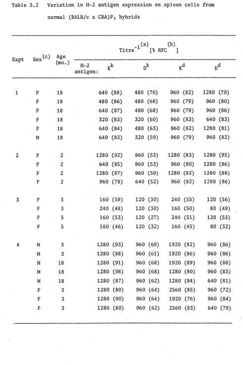 Table 3.2 Variation in H-2 antigen expression on spleen cells from 