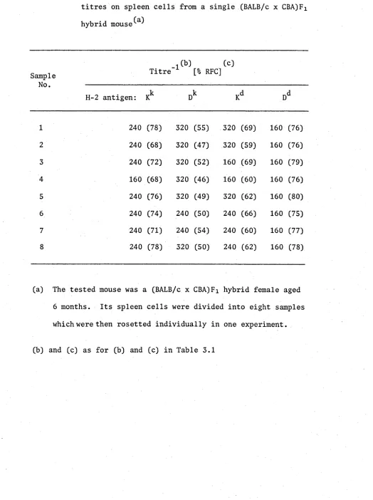 Table 3.3 Variability due to experimental error of H-2 antigen 