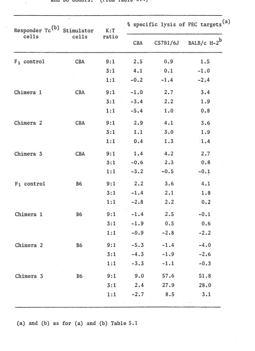 Table 5.5 Cytotoxicity against parental target cells of (CBA x B6)Fx 