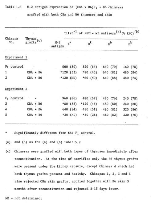 Table 5.6 H-2 antigen expression of (CBA x B6)F! -* B6 chimeras