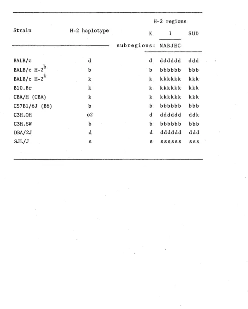 Table 2.1H-2 haplotypes o£ inbred mouse s tr a i n s  used in  the experim ents
