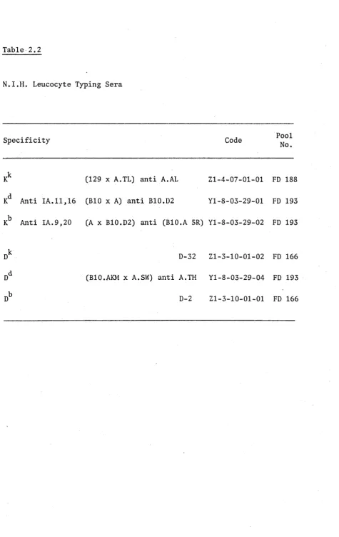 Table 2.2N.I.H. Leucocyte Typing Sera