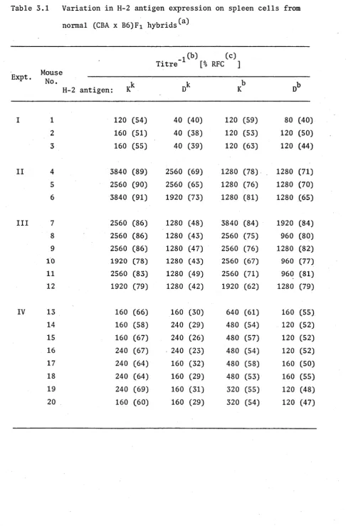 Table 3.1 Variation in H-2 antigen expression on spleen cells from 