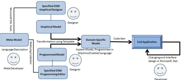 Figure 2. Roadmap for Developing in EasyWeb  1.3.2  Limitations 