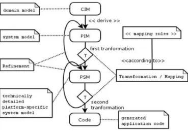 Figure 5. Process Model of MDA (Brown 2004) 