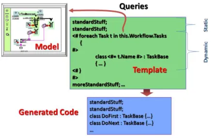 Figure 12. Template Based Code Generation 