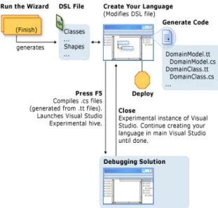 Figure 13. Illustration Diagram for Roadmap in Microsoft DSL tools (Microsoft, Microsoft DSL Tools  2005) 
