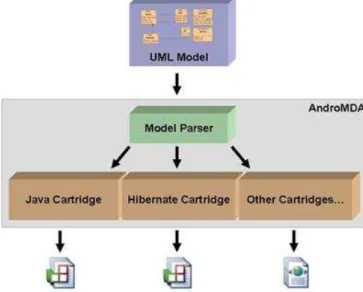 Figure 14. AndroMDA Architecture  (Bhatia 2006)  2.7.1.1  Evaluation of AndroMDA 