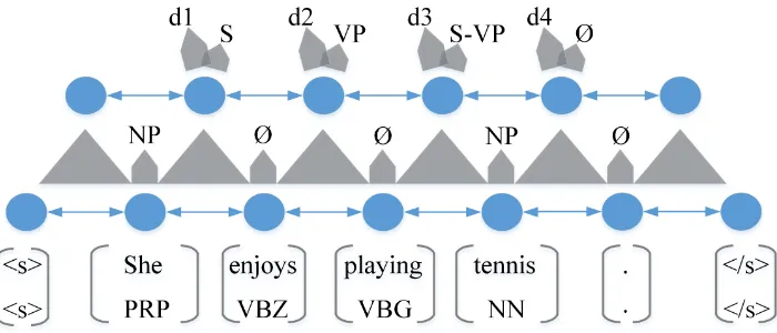 Figure 3: The overall visualization of our model. Circles represent hidden states, triangles representconvolution layers, block arrows represent feed-forward layers, arrows represent recurrent connections.The bottom part of the model predicts unary labels 