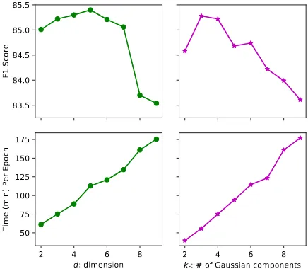 Figure 1: F1 score and average time (min) consumed perepoch in learning.4 with different dimensions; Left: # of Gaussian components ﬁxed to Right: dimension of Gaussiansﬁxed to 3 with different # of Gaussian components.