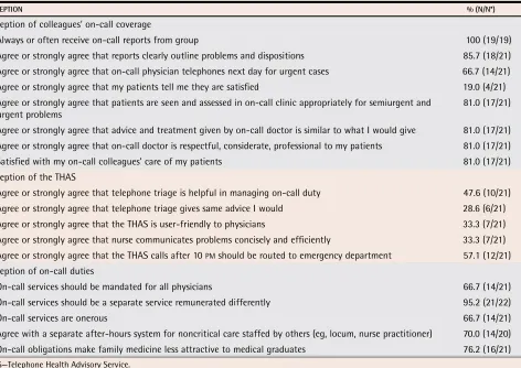 Figure 2. Types of problems experienced by patients using their family physicians’ after-hours services: Percentages do not add to 100 owing to rounding.