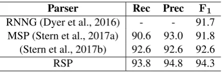 Table 1:Parsing performance on WSJTEST,along with the results of other recent single-modelparsers trained without external parse data.