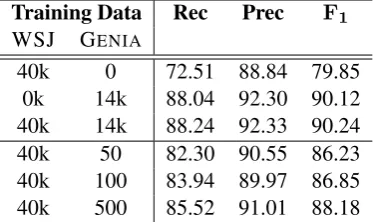 Table 3: Parsing performance on Brown verticals. MSP refers to the Minimal Span Parser (Stern et al.,2017a)