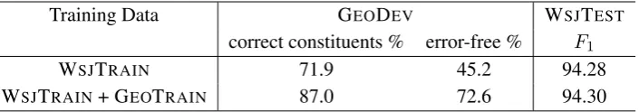 Figure 4:Three partial annotations targetingright-attaching participial adjectives.