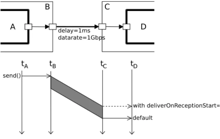 Figure 4.3: Packet transmission