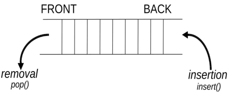 Figure 7.1: cQueue: insertion and removal