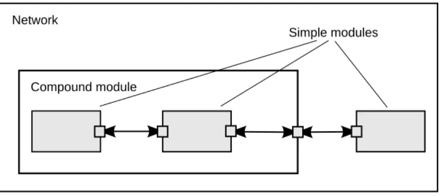 Figure 2.1: Simple and compound modules