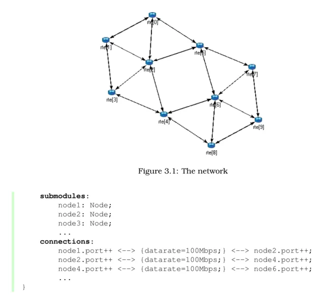 Figure 3.1: The network submodules: node1: Node; node2: Node; node3: Node; ... connections: