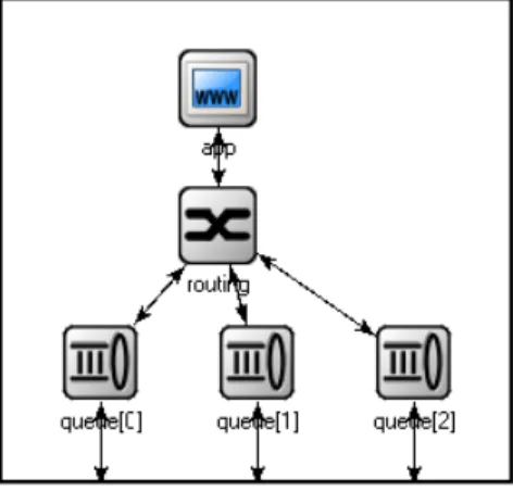 Figure 3.2: The Node compound module parameters: int address; @display("i=misc/node_vs,gold"); gates: inout port[]; submodules: app: App; routing: Routing; queue[sizeof(port)]: Queue; connections: routing.localOut --> app.in; routing.localIn &lt