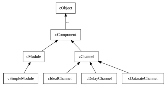 Figure 4.1: Inheritance of component, module and channel classes