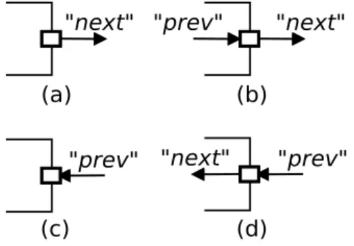 Figure 4.2: (a) simple module output gate, (b) compound module output gate, (c) simple module input gate, (d) compound module input gate