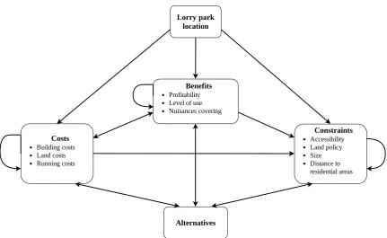Figure 3. Analytic Network Process cluster graph.
