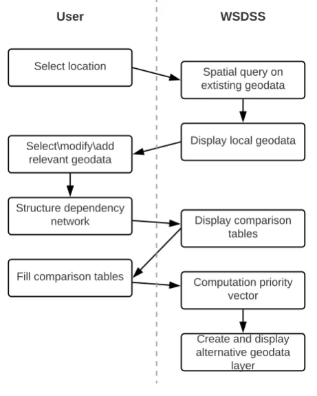 Figure 4. Process chart.