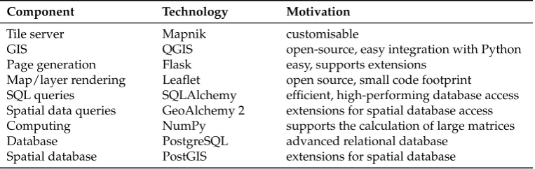 Table 3. WSDSS components and suggested technology.