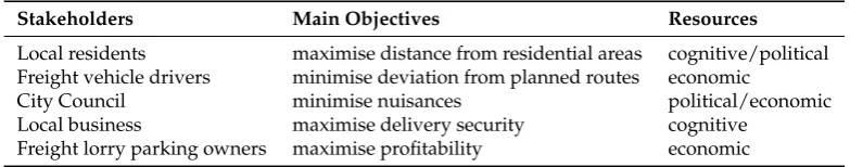 Table 1. Involved stakeholders and their objectives/resources.