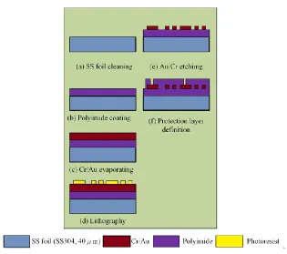 Figure 2.  Production process of flexible multiple micro sensor. 