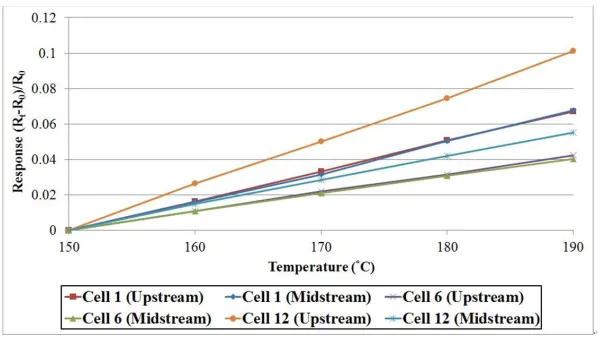 Figure 3. Temperature correction curves of micro temperature sensor. 