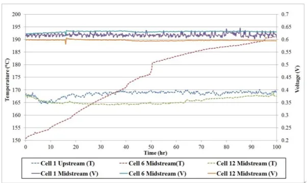 Table 2. Comparison of current density of high temperature fuel cell testing machine 890C and micro current sensor