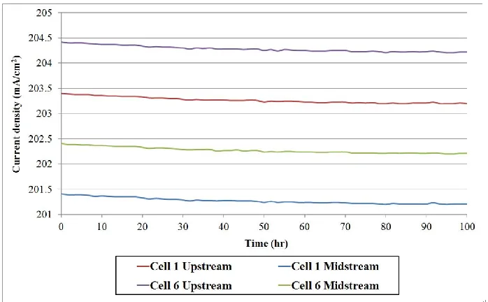 Figure 5. Persistent effect test chart of local current density of high temperature fuel cell stack