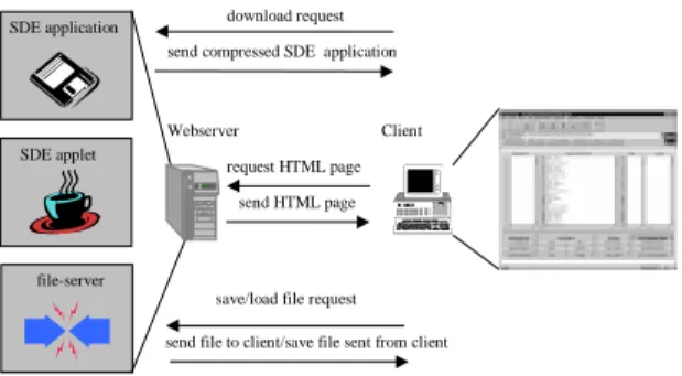 Figure 2. Downloading and executing an applet