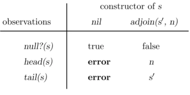 Figure 1: An observer/constructor specification for lists.