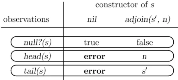 Figure 4: The list specification decomposed into observations.