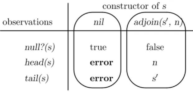 Figure 6: The list specification decomposed into constructors.