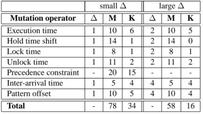 Table 4. Mutation and model-checking results