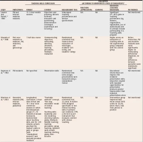 Table 1. Summary of format, content, and effects of teaching-skills training programs involving family medicine residents