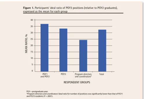 Figure 1. Participants’ ideal ratio of PGY3 positions (relative to PGY2 graduates), 