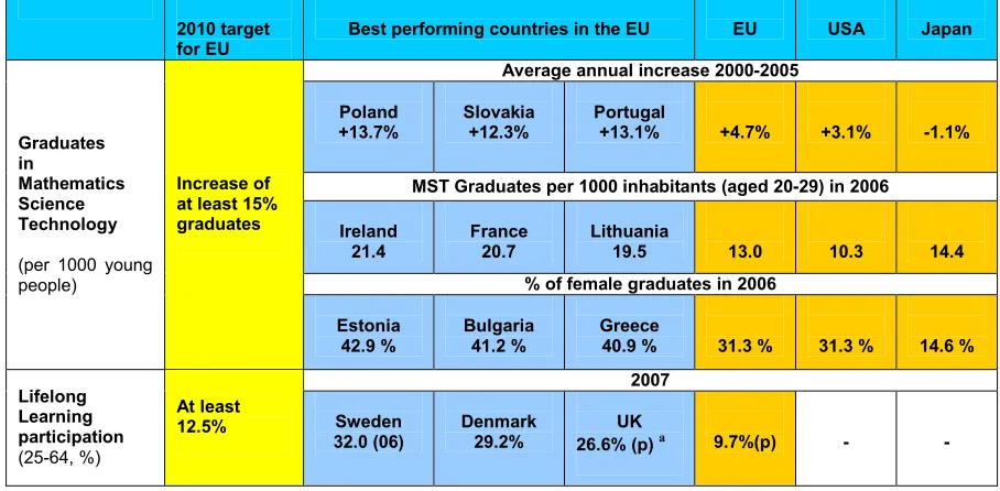 Table A.9: Best performing countries on benchmark relating to school education (2007)  