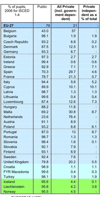 Table 2.2: Share of pupils in public and private schools (2006) 