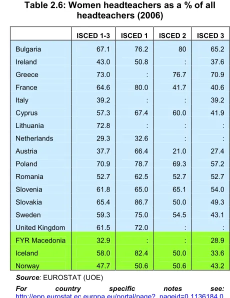 Table 2.5: Age distribution of teachers, 2005 