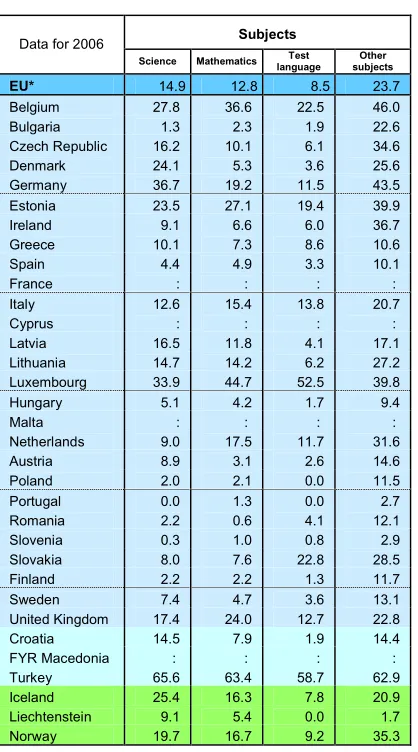 Table 2.8: Teacher participation in professional 
