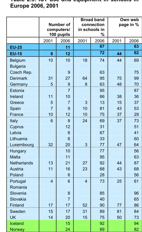Table 2.9: ICT use and equipment in schools in 